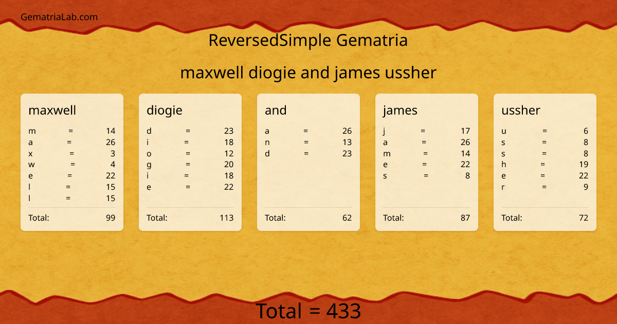 maxwell diogie and james ussher in reversedSimple Gematria